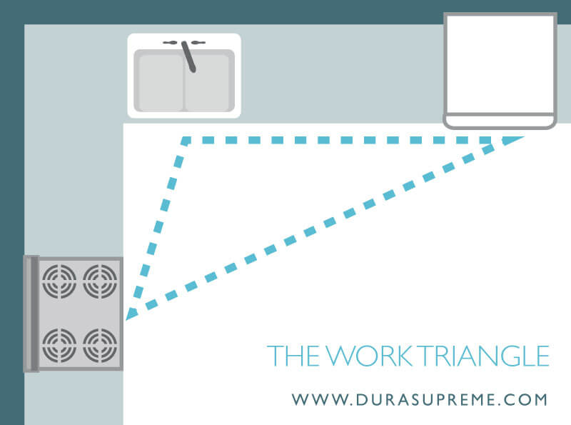 Kitchen Design 101 - What is a Kitchne Work Triangle? An example of a work triangle in an L-Shaped kitchen.