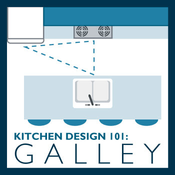 What is a galley kitchen layout design? Learn about kitchen design basics from Dura Supreme Cabinetry. This info graphic demonstrates a typical kitchen layout design and work triangle for a Galley kitchen layout.