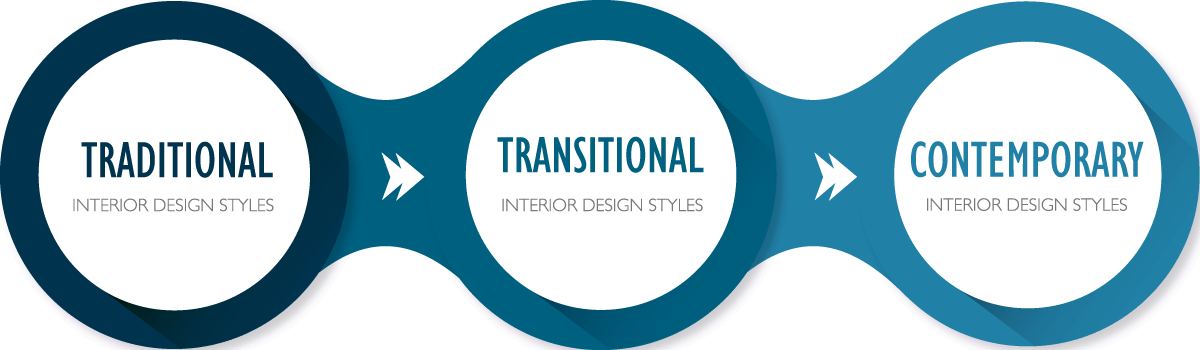 Learn about the The Spectrum of Interior Design Styles. Traditional style, transitional style, and contemporary or modern style. While there are hundreds of interior design styles to choose from, in general, they fall under a spectrum that consists of three primary design categories Traditional, Transitional, and Contemporary. From here you’ll find each design style leans toward one of these categories, or perhaps lands somewhere in the middle.