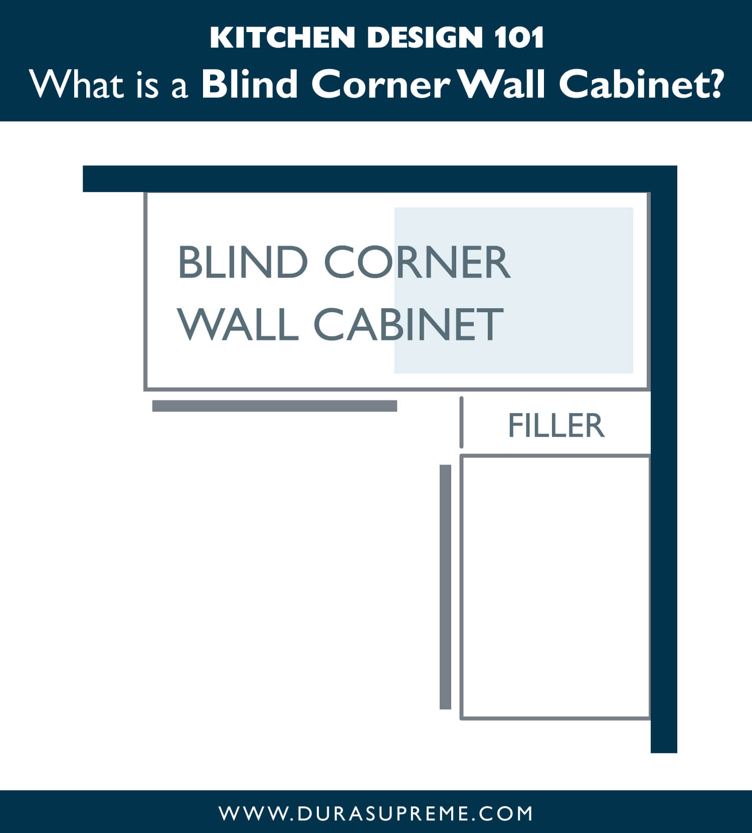 Kitchen Design 101: What is a Blind Corner Wall Cabinet? How to Select your kitchen cabinets.