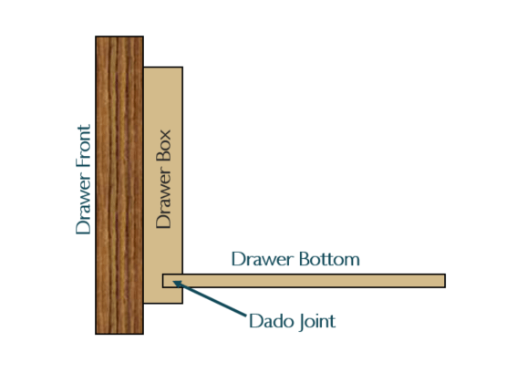 A cross Section view of a cabinet drawer box.