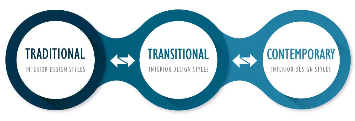 Learn about the The Spectrum of Interior Design Styles. Traditional style, transitional style, and contemporary or modern style. While there are hundreds of interior design styles to choose from, in general, they fall under a spectrum that consists of three primary design categories Traditional, Transitional, and Contemporary. From here you’ll find each design style leans toward one of these categories, or perhaps lands somewhere in the middle.