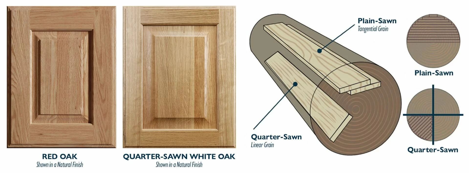 Two cabinet doors showing the difference between Red Oak and Quartersawn White Oak cabinets and an infographic showing the difference in how the logs are cut to produce the unique grain patterns of palin-sawn vs. quarter-sawn wood.