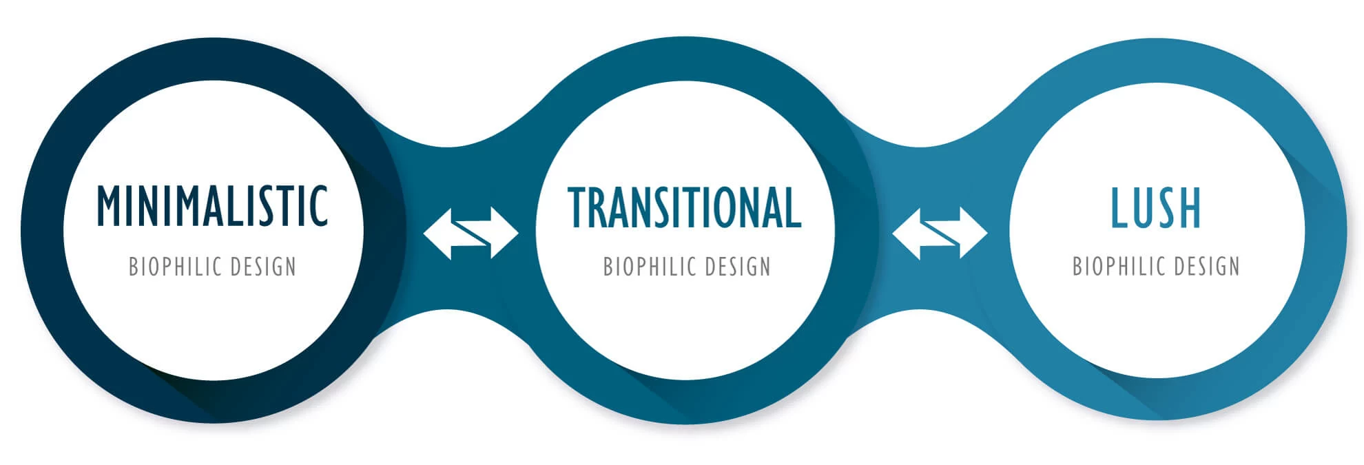The Biophilic Interior Design Style Spectrum ranging from Minimalistic to Transitional to Lush Biophilic styles.